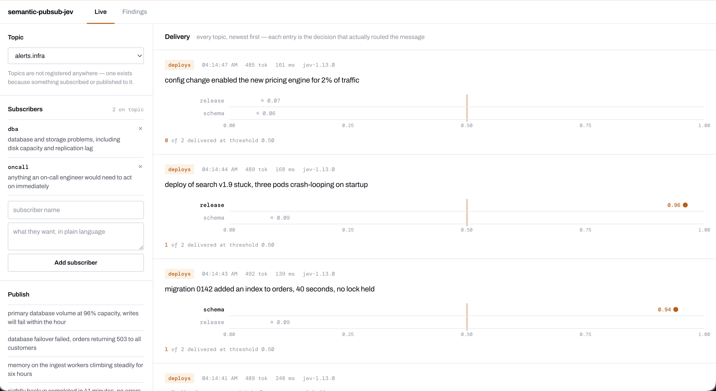 The console's live view: messages on a deploys topic, each judged against two subscribers, with the match threshold drawn as a line.